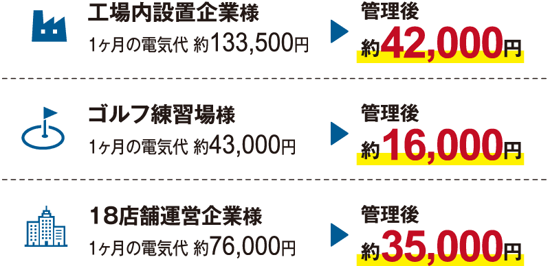 管理後の電気代削減例